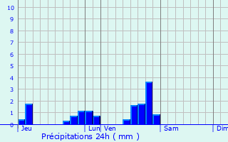 Graphique des précipitations prvues pour Saint-Apollinaire