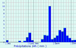 Graphique des précipitations prvues pour Arnguy