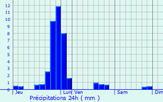 Graphique des précipitations prvues pour Altlinster