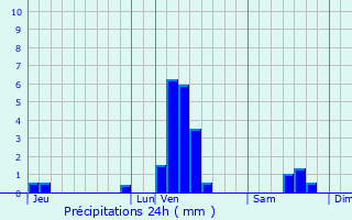 Graphique des précipitations prvues pour Vermelles