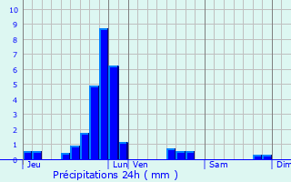 Graphique des précipitations prvues pour Olm