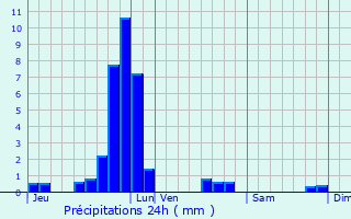 Graphique des précipitations prvues pour Helmdange