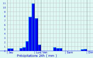 Graphique des précipitations prvues pour Hunsdorf
