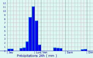 Graphique des précipitations prvues pour Blaschette