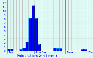 Graphique des précipitations prvues pour Gosseldange