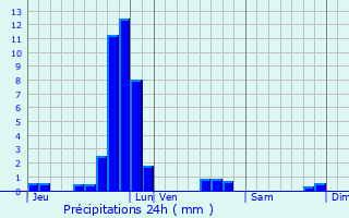 Graphique des précipitations prvues pour Christnach