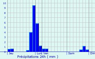 Graphique des précipitations prvues pour Burg-Reuland