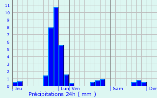 Graphique des précipitations prvues pour Bettel