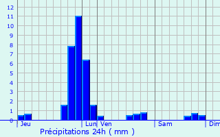 Graphique des précipitations prvues pour Ferme Grossenbour