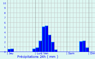 Graphique des précipitations prvues pour Colfontaine