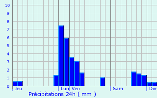 Graphique des précipitations prvues pour Tremelo