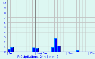 Graphique des précipitations prvues pour La Glacerie