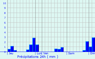 Graphique des précipitations prvues pour Le Palais-sur-Vienne