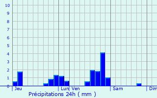 Graphique des précipitations prvues pour Dijon