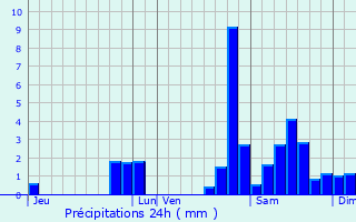 Graphique des précipitations prvues pour La Bastide-Clairence