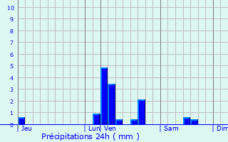 Graphique des précipitations prvues pour Maldegem