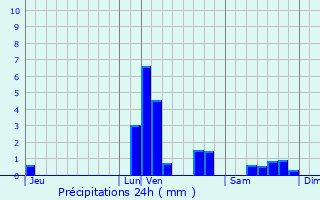Graphique des précipitations prvues pour Lede