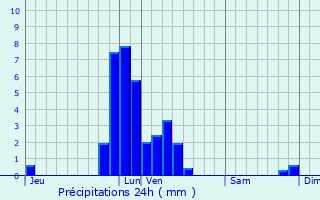 Graphique des précipitations prvues pour Blgny