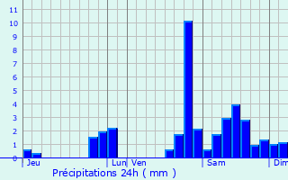 Graphique des précipitations prvues pour Ayherre