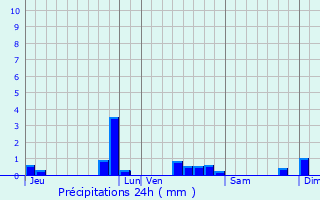 Graphique des précipitations prvues pour Chteau-Gontier