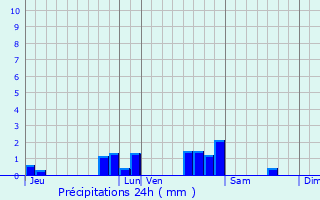 Graphique des précipitations prvues pour Joigny