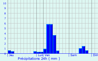 Graphique des précipitations prvues pour Barlin