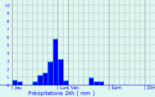 Graphique des précipitations prvues pour Bascharage