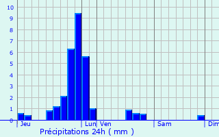 Graphique des précipitations prvues pour Kirchberg