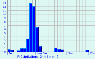 Graphique des précipitations prvues pour Wecker