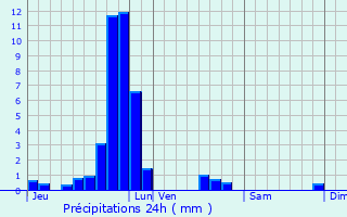 Graphique des précipitations prvues pour Betzdorf
