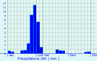 Graphique des précipitations prvues pour Bourglinster