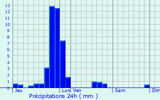 Graphique des précipitations prvues pour Brouch-ls-Biwer