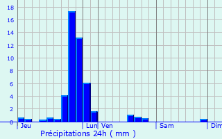 Graphique des précipitations prvues pour Moersdorf