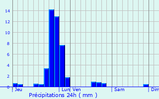 Graphique des précipitations prvues pour Bech