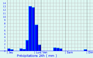 Graphique des précipitations prvues pour Hemstal