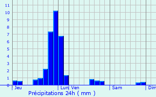 Graphique des précipitations prvues pour Heisdorf-sur-Alzette