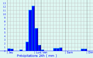 Graphique des précipitations prvues pour Bollendorf-Pont