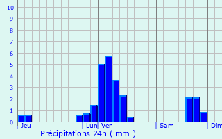 Graphique des précipitations prvues pour Honnelles