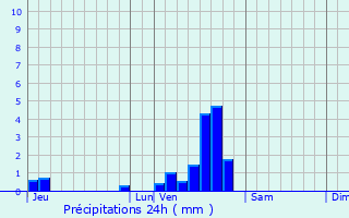 Graphique des précipitations prvues pour l