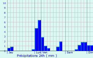 Graphique des précipitations prvues pour Ranst