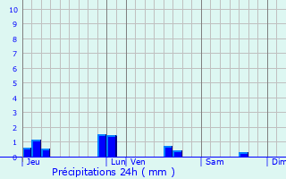 Graphique des précipitations prvues pour Lanmodez