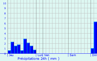 Graphique des précipitations prvues pour L