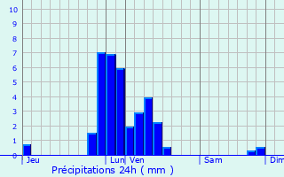 Graphique des précipitations prvues pour Neufchteau