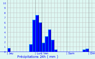 Graphique des précipitations prvues pour Vis