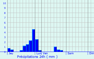 Graphique des précipitations prvues pour Lamadelaine