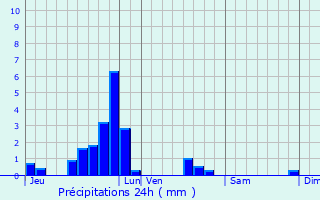 Graphique des précipitations prvues pour Fennange