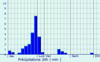 Graphique des précipitations prvues pour Crauthem