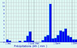 Graphique des précipitations prvues pour Caro