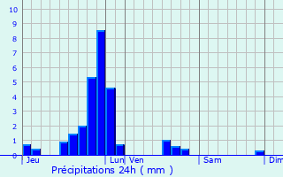 Graphique des précipitations prvues pour Howald