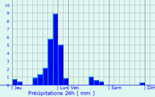Graphique des précipitations prvues pour Weimershof